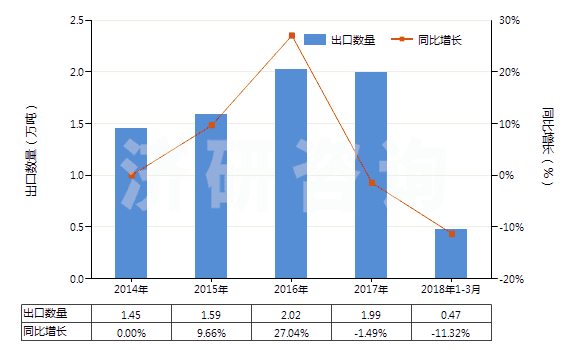 2014-2018年3月中國其他無環(huán)多胺及其衍生物(包括它們的鹽)(HS29212900)出口量及增速統(tǒng)計(jì)
